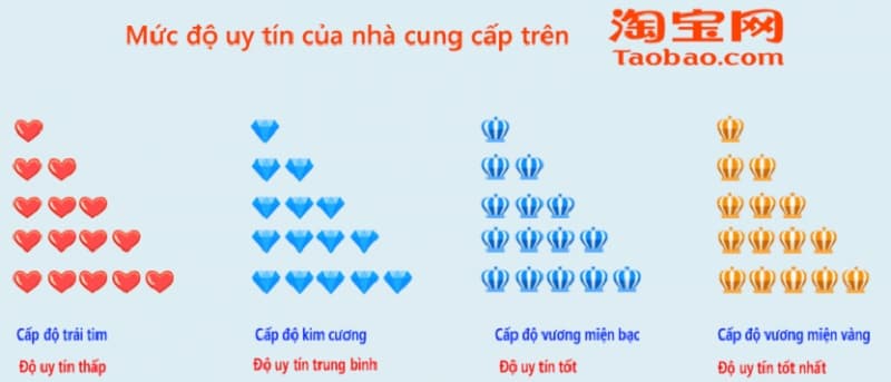 Bảng đánh giá mức độ uy tín của các shop Taobao